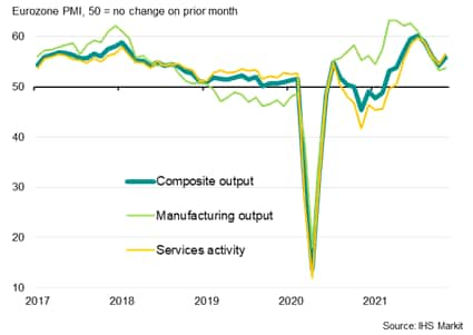 Eurozone PMI output growth by sector