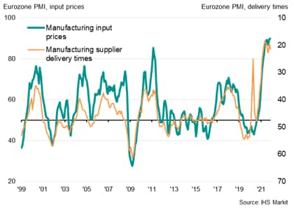 Eurozone manufacturing prices and supply delays