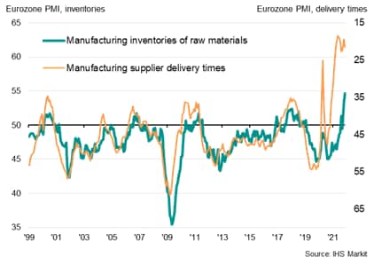 Eurozone manufacturing inventories and delivery delays