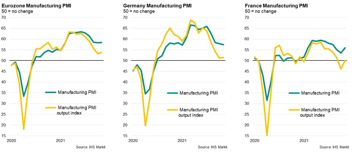 Chart 2: Diverging manufacturing PMI and output indices