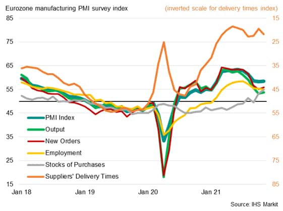 Chart 1: Eurozone Manufacturing PMI and its five components