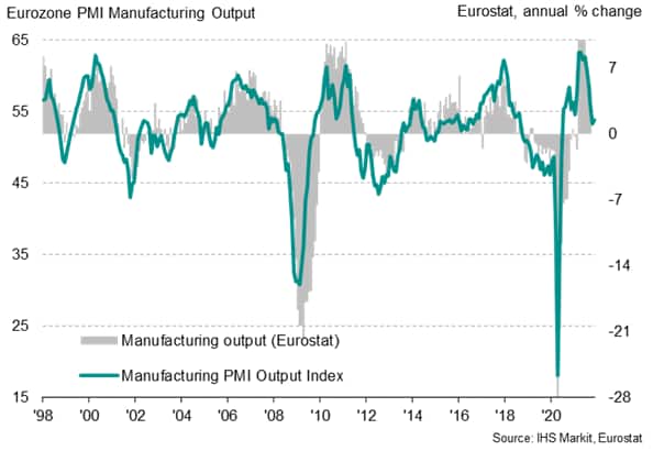 Chart 3: Eurozone manufacturing PMI output index vs. official production growth