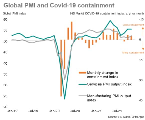 Global PMI and COVID-19 containment