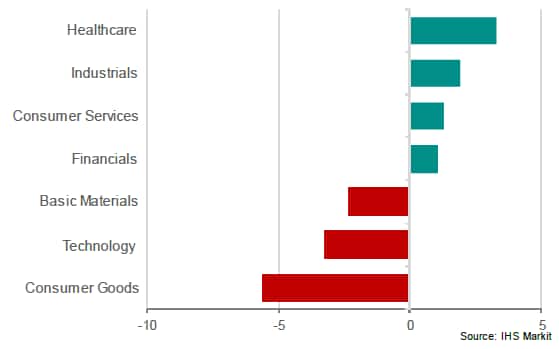 US sectors output minus new orders indices