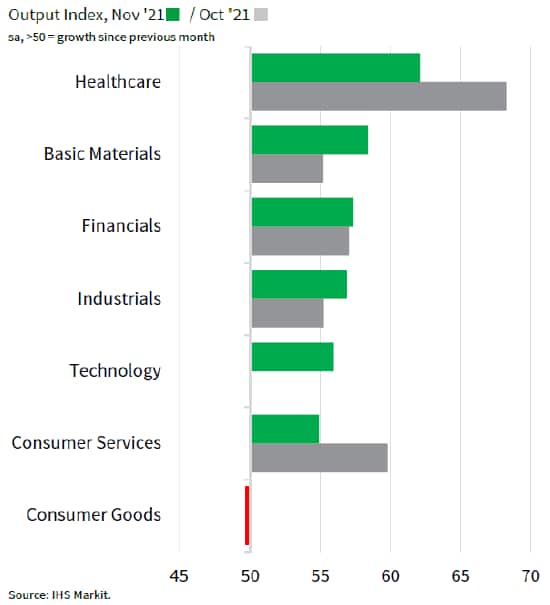 US Sector PMI