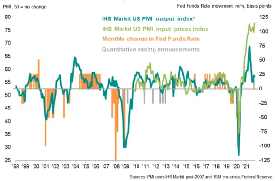 US PMI vs. FOMC policy decisions