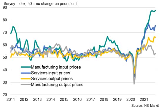 US manufacturing and services price indices