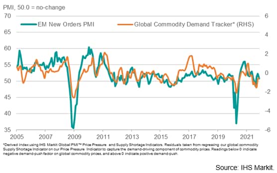 Chart 2: EM manufacturing demand vs. global commodity demand proxy