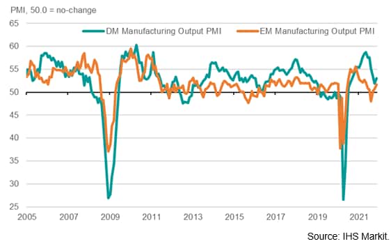 Chart 1: EM v DM manufacturing output growth