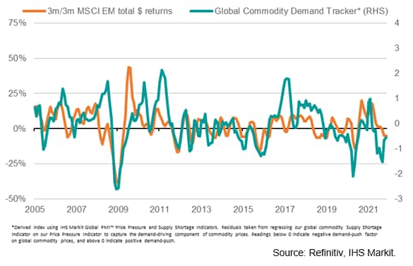 Chart 5: EM equities slip into decline as commodity demand deteriorates