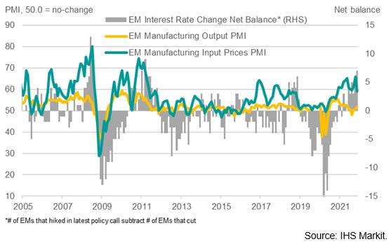 Chart 4: EM central banks tighten policy as growth languishes