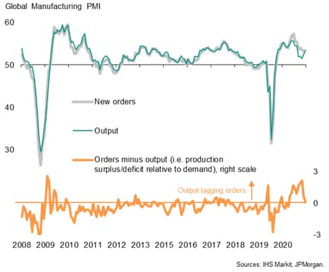 Global output and new orders growth comparisons