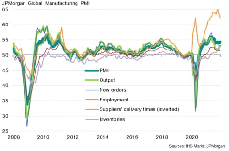 Global manufacturing PMI and its five components