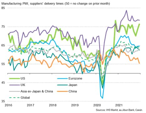 Global manufacturing PMI future expectations