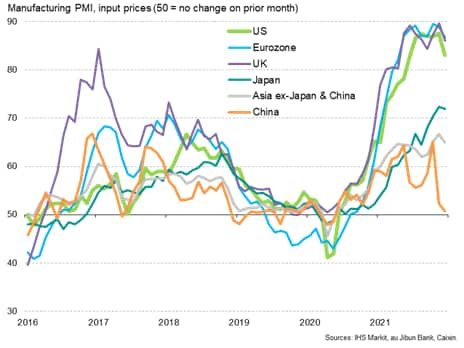 Manufacturing input prices