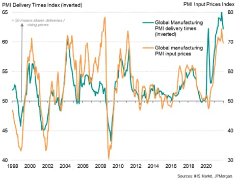 Global manufacturing supply delays and input prices