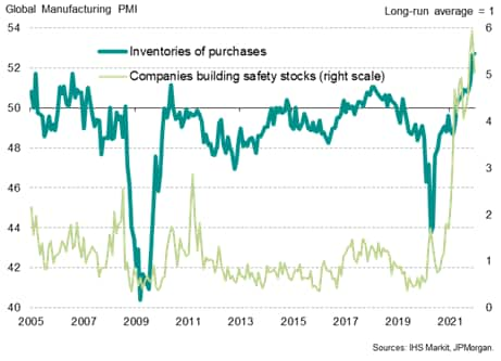 Global inventory building