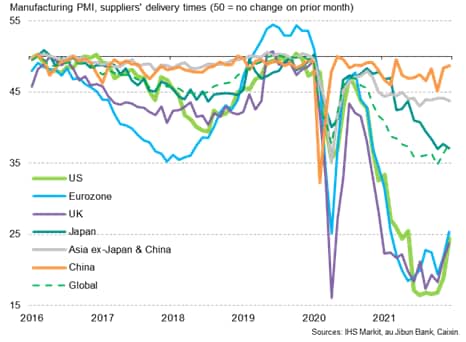 PMI supplier delivery times index