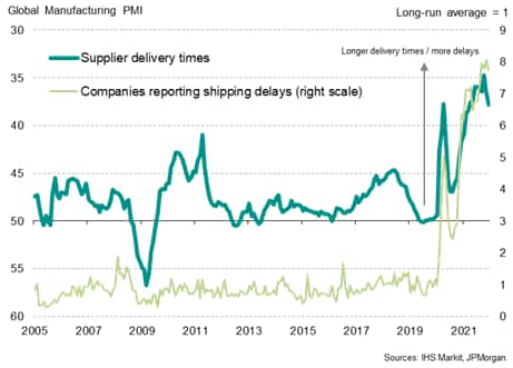 Global supply and shipping delays