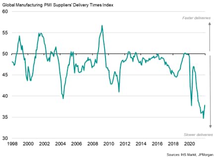 Global manufacturing supplier delivery times