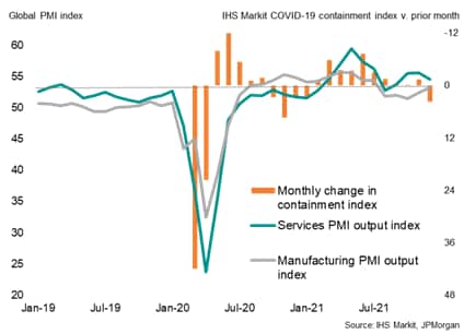 Global PMI and Covid-19 containment