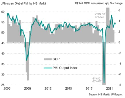 Global PMI and GDP