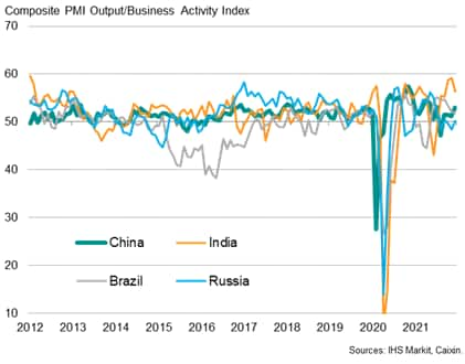 Output in the major emerging markets