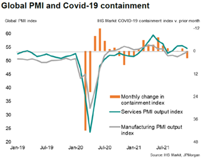 Global PMI and COVID-19 containment