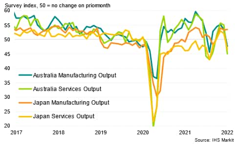 Manufacturing and services output