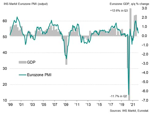 IHS Markit Eurozone PMI and GDP