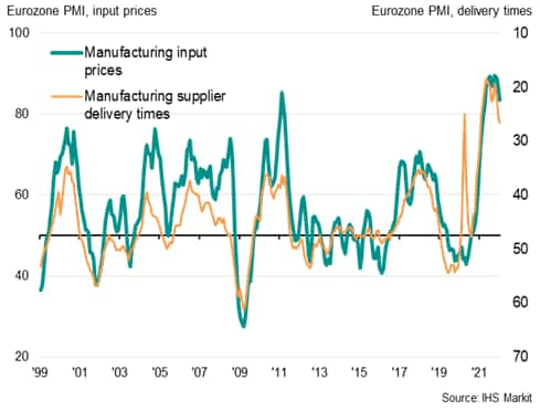 Eurozone manufacturing prices and supply delays