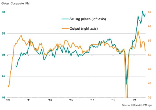 Global PMI output and selling prices