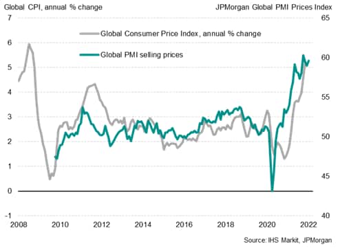 Global PMI selling prices and inflation