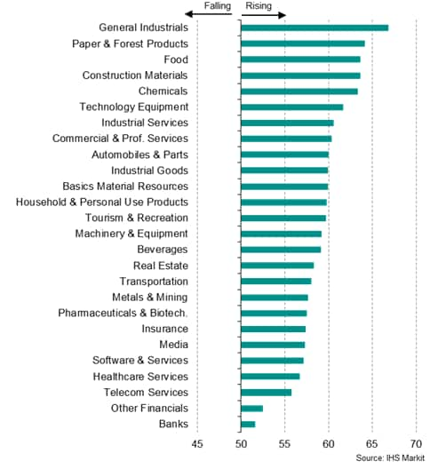 Global PMI selling price inflation rankings, Jan. '22