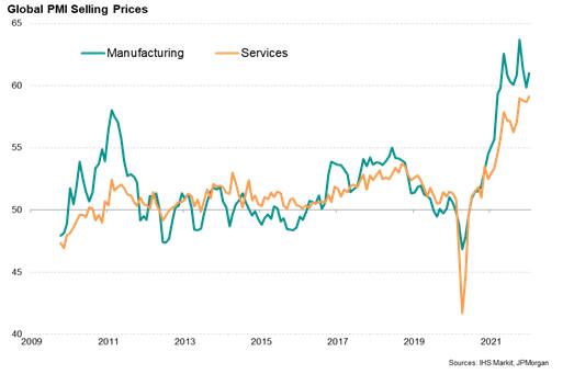 Global PMI selling prices by sector