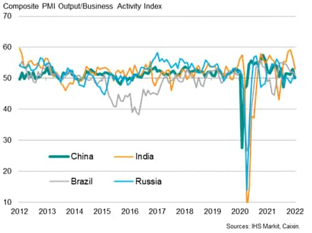 Output in the largest emerging markets