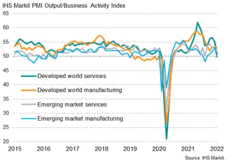 Developed and emerging market output