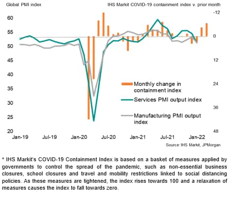 Global PMI and Covid-19 containment