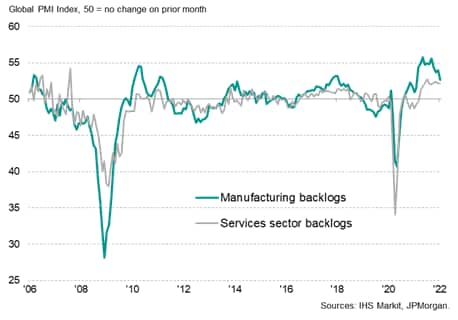 Global backlogs of work