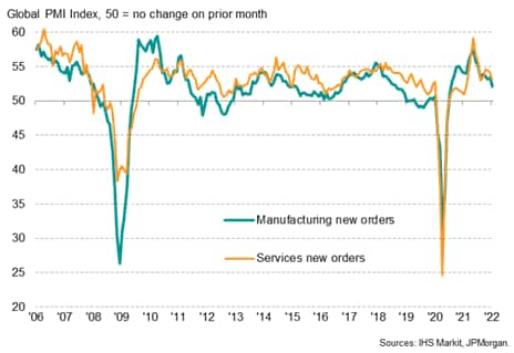 Global new order inflows