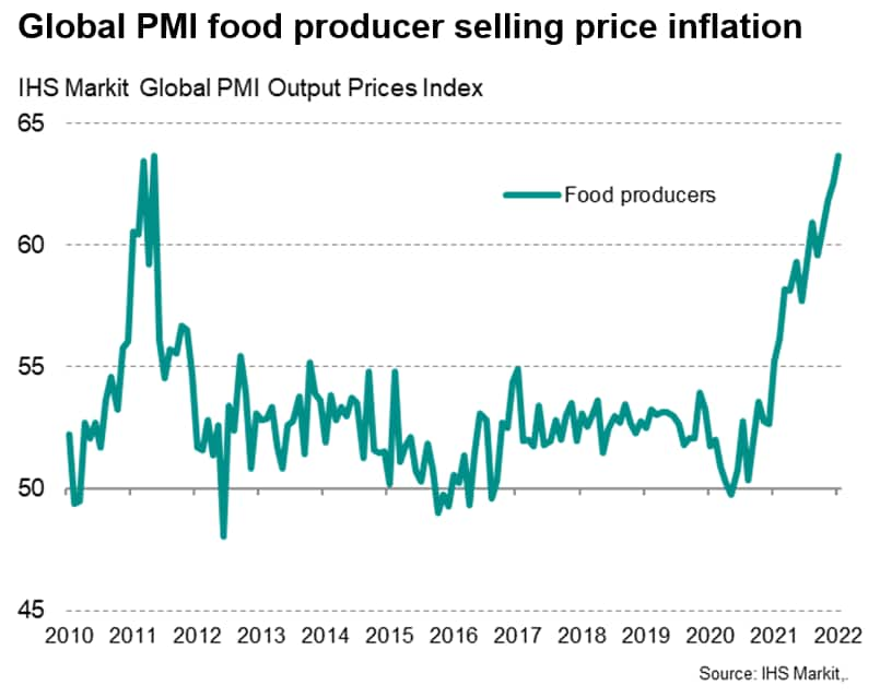 Global food price inflation reaches alltime high amid record supply