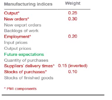 Calculation of the manufacturing PMI