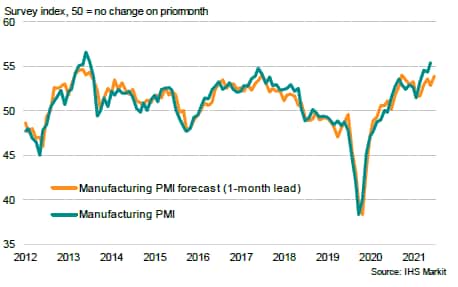 Japan Manufacturing PMI and model forecast with 1-month lead