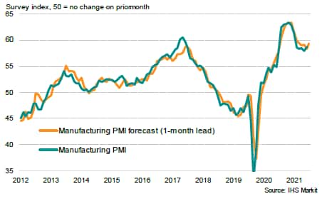 Eurozone Manufacturing PMI and model forecast with 1-month lead
