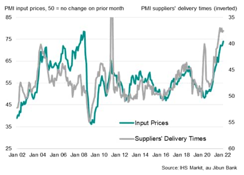 Manufacturing prices and supply delays