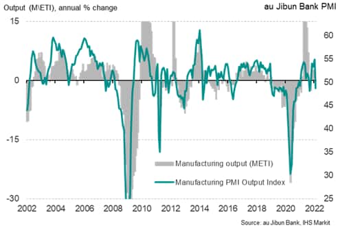 Manufacturing output growth in Japan