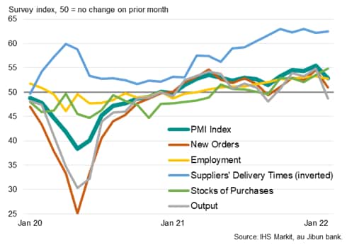 Japan manufacturing PMI and its five components
