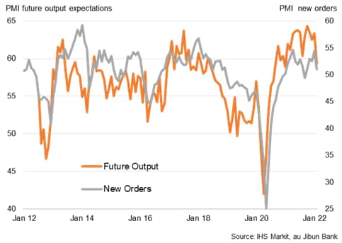 New orders and future output expectations