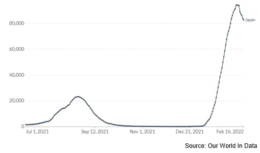 Japan new COVID-19 cases, 7-day average