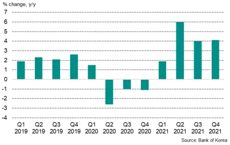 South Korea GDP growth